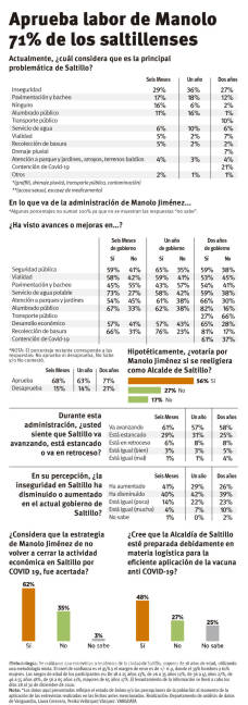 $!Aprueba administración de Manolo 71% en Saltillo revela encuesta Vanguardia