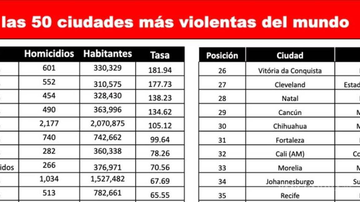 $!Cifras de violencia en México le hacen “guerra” a la era de Pablo Escobar