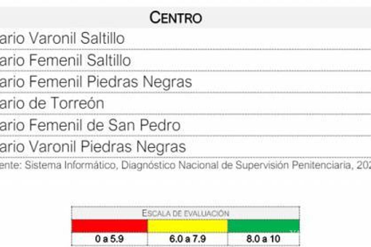 $!Pasan de ‘panzazo’ penales de Coahuila, según reporte de la CNDH