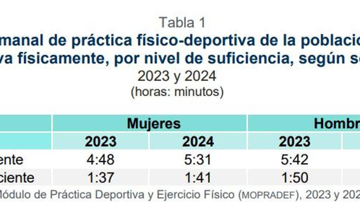 $!Por nivel de suficiencia, así se divide el tiempo en hombres y mujeres.