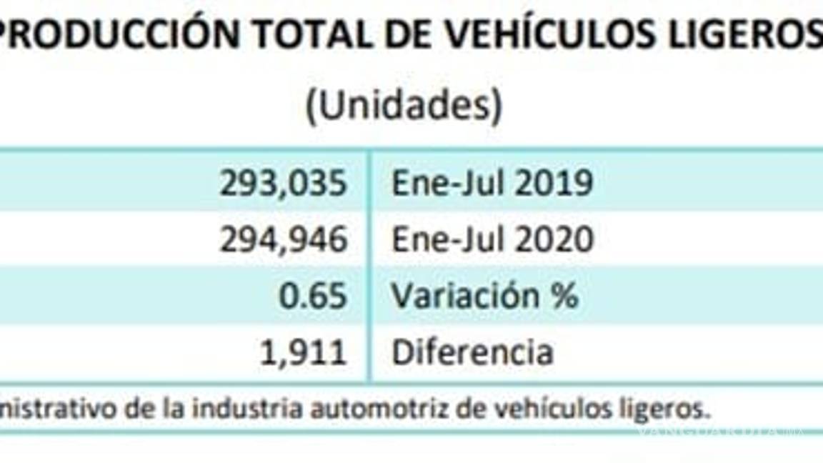 $!Producción de autos acumula caída de 35.4%