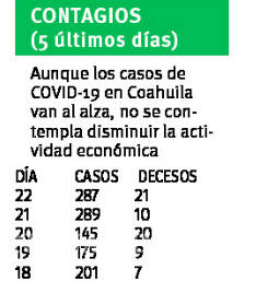 $!Pese al alza de contagios de COVID-19, Coahuila no detendrá su actividad económica