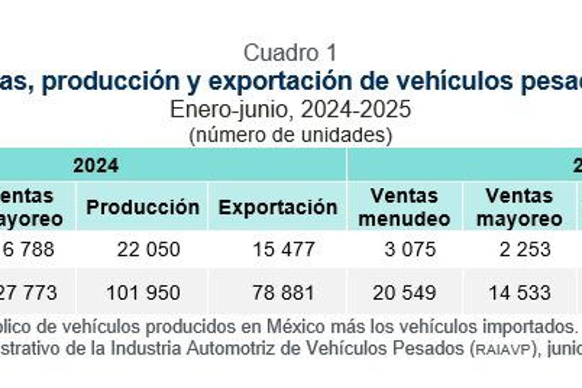 Se desploman en junio las ventas al mayoreo y menudeo de la industria automotriz