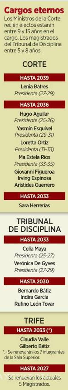 $!‘Vigilarán’ a jueces sus colegas de la 4T