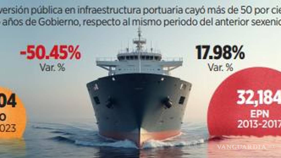 $!Se cae con AMLO 50% inversión pública portuaria