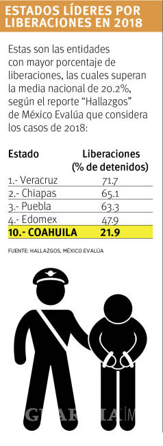 $!Liberan a 20% de detenidos en Coahuila, por ‘errores’ de policías