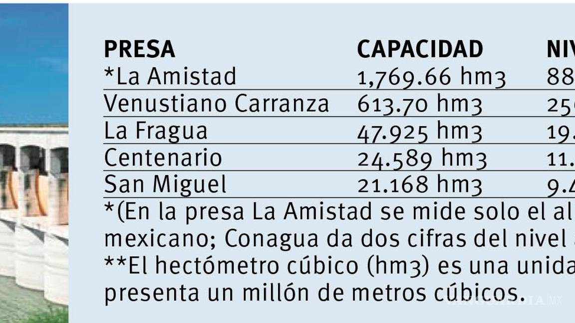 $!Ninguna presa de Coahuila rebasa el 50 por ciento de su capacidad