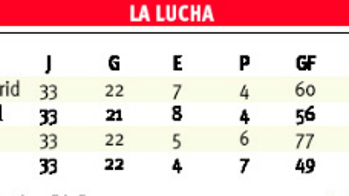 $!Lo dejó escapar: ridículo del Barza le costó el liderato