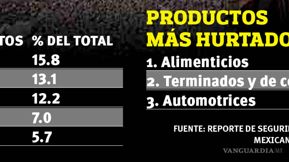 $!Coahuila, es el quinto lugar nacional en robos a trenes; 100 atracos en 2017