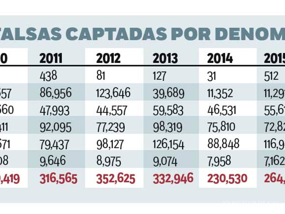 $!Lanzarán nuevo billete de 500 pesos, ¿qué personaje será?