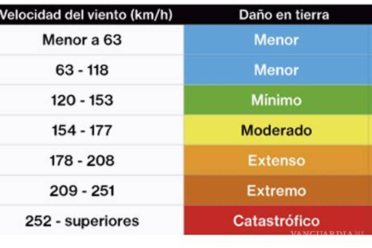 $!¿Se acerca la temporada de huracanes 2022?... cuándo inicia y qué estados del territorio mexicano corren riesgos