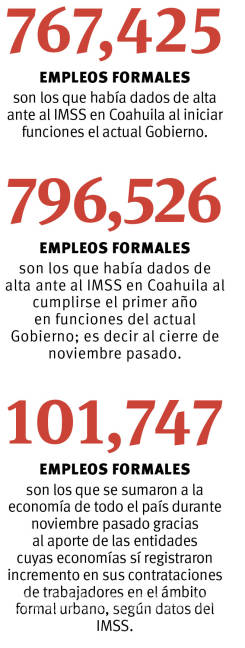 $!Pierde Coahuila 1,213 empleos en noviembre; en primer año del actual Gobierno se sumaron 29,101