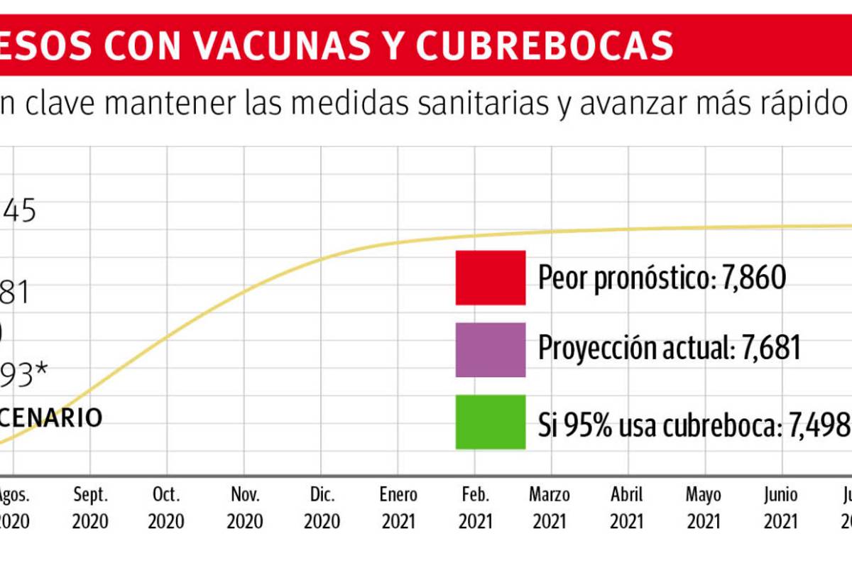 $!Prevén sea menos letal tercera ola en Coahuila, aun así pronostican más de mil decesos