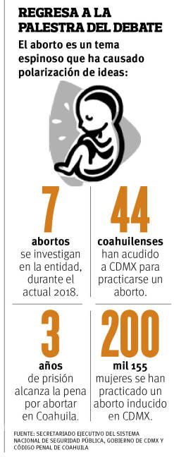 $!En el Congreso de Coahuila reviven la idea de legalizar el aborto