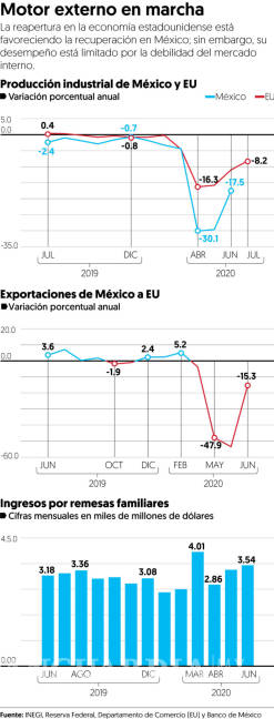 $!Sustenta economía de EU el repunte de México: Bank of America