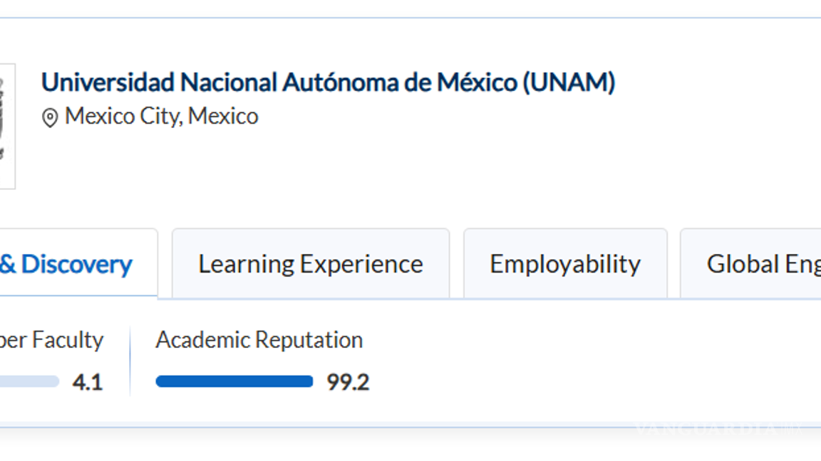 $!La UNAM desciende al lugar 146 en el ranking QS 2026 de mejores universidades.