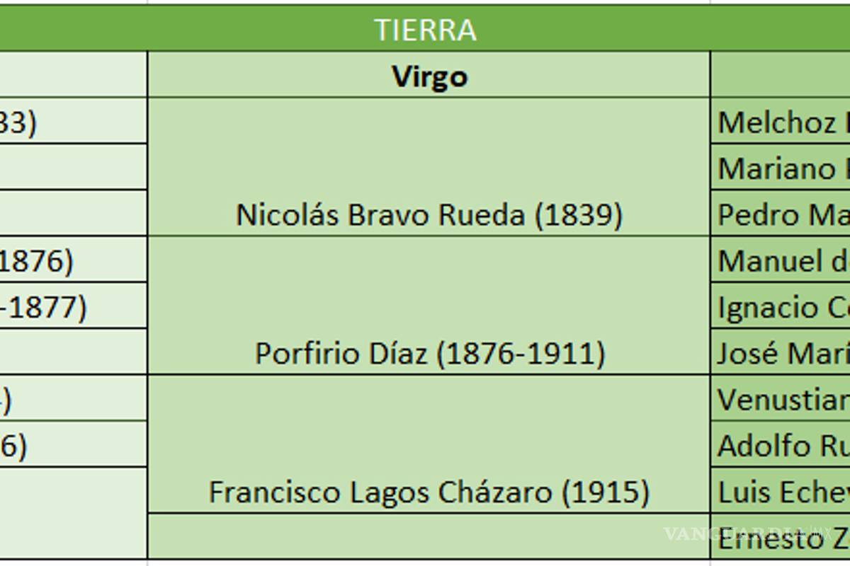 $!Te decimos los signos zodiacales de los presidentes de México