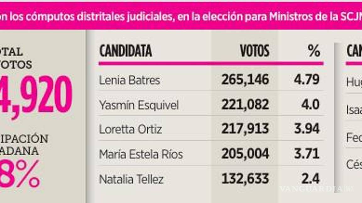 $!Así se están definiendo las elecciones para la presidencia de la Suprema Corte de Justicia