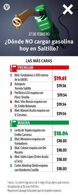 $!Sólo 4 gasolineras de Saltillo venden la Magna a menos de 18 pesos