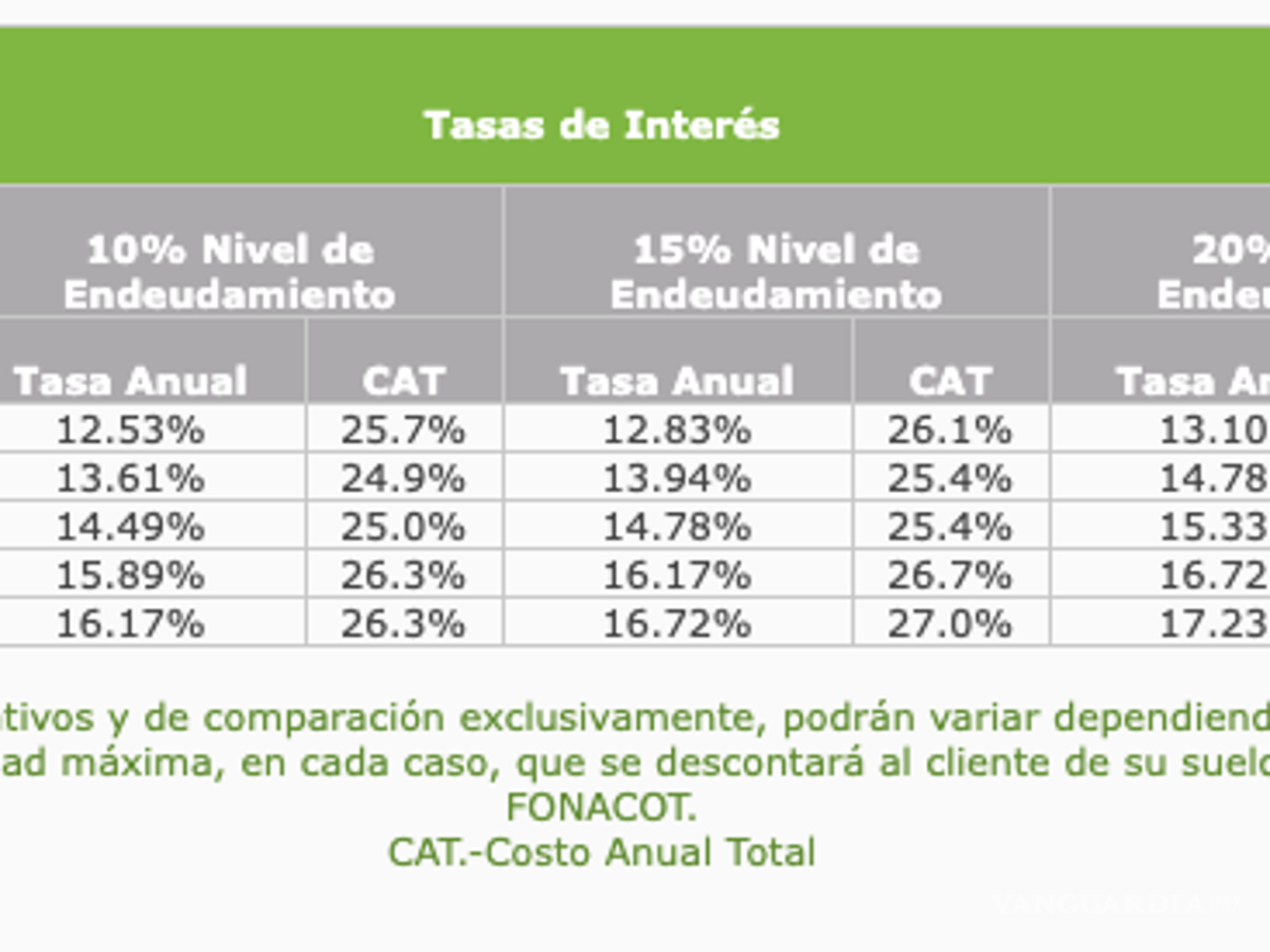 $!El Instituto FONACOT en apoyo al trabajador, pone a su disposición el Crédito en Efectivo, que le permita tener liquidez inmediata para utilizarlo en la compra de bienes y servicios