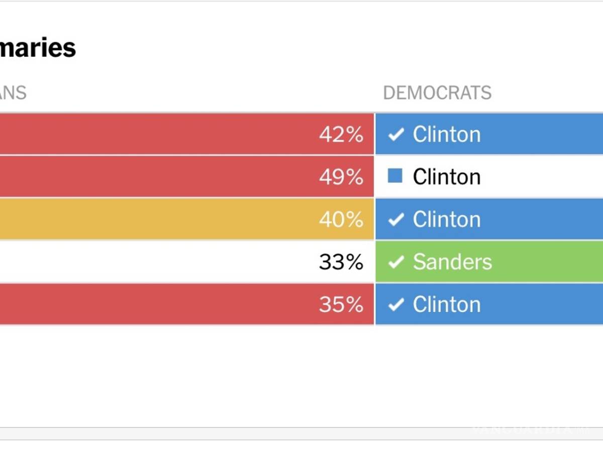$!Clinton y Trump vencedores del Supermartes