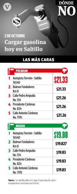 $!Ronda la gasolina Magna los 20 pesos en Región Sureste de Coahuila
