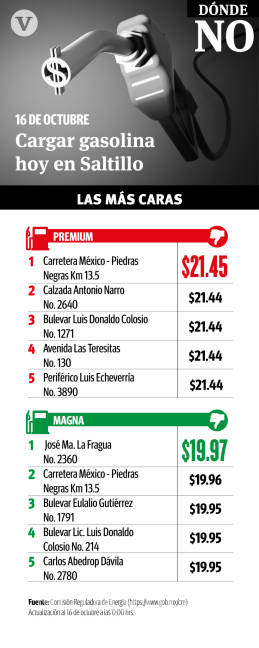 $!Sube nueve centavos la gasolina premium, pasando de los 21.36 a los 21.45 pesos por litro en la Región Sureste de Coahuila