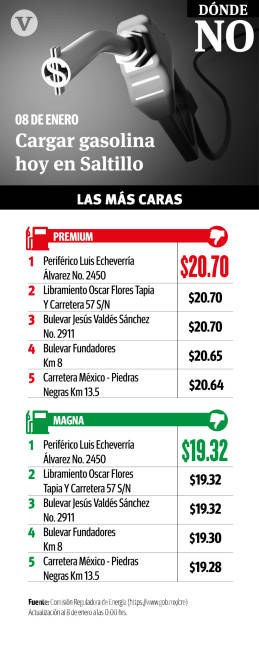 $!¡En Región Sureste de Coahuila baja hasta 70 centavos el precio de la gasolina!
