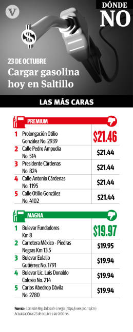$!Sin cambio el precio de gasolina en la Región Sureste de Coahuila