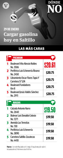 $!Gasolina Premium se dispara 14 centavos en el Sureste de Coahuila