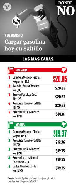 $!Se dispara la gasolina Premium; está en su punto más alto en 20.85 pesos en Región Sureste de Coahuila