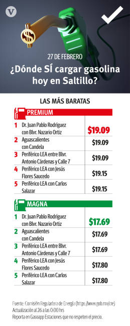 $!Sólo 4 gasolineras de Saltillo venden la Magna a menos de 18 pesos