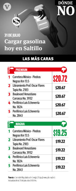 $!Pierde el control el precio de la gasolina en la región sureste de Coahuila; sube 17 centavos en solo una semana