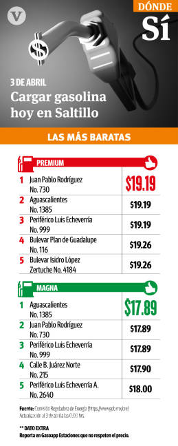 $!Sin variación, precio más bajo de la gasolina en Saltillo en 17.89 pesos