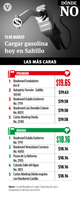 $!¿Dónde se vende la gasolina más barata en Saltillo, el día de hoy?