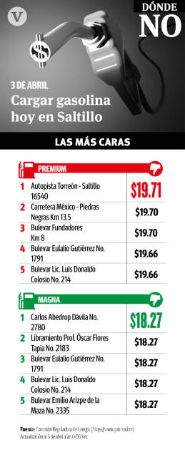 $!Sin variación, precio más bajo de la gasolina en Saltillo en 17.89 pesos