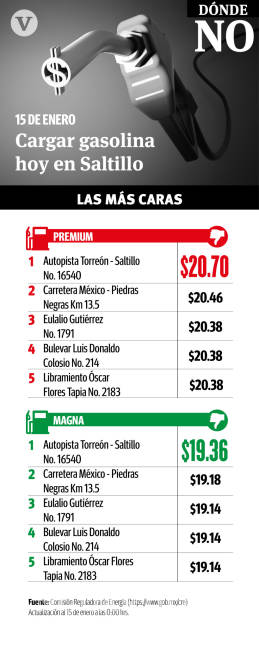 $!En Región Sureste de Coahuila se encarece gasolina Magna 4 centavos; alcanza los 19.36 pesos por litro