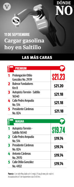 $!Se encarece la gasolina premium 23 centavos en 3 semanas en Coahuila