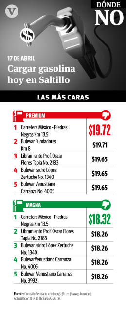 $!Incrementa centavos el precio de la gasolina en la Región Sureste de Coahuila