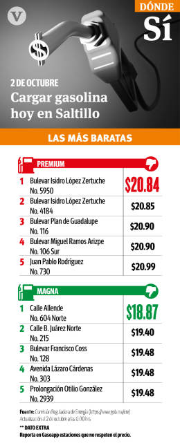 $!Ronda la gasolina Magna los 20 pesos en Región Sureste de Coahuila