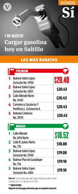 $!Se dispara la gasolina Premium; está en su punto más alto en 20.85 pesos en Región Sureste de Coahuila