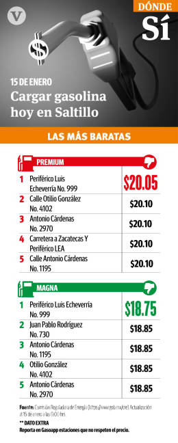 $!En Región Sureste de Coahuila se encarece gasolina Magna 4 centavos; alcanza los 19.36 pesos por litro