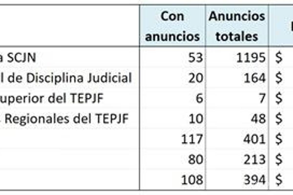 Publicidad ilegal en redes marcó elección judicial 2025: 394 candidaturas incurrieron en gasto prohibido