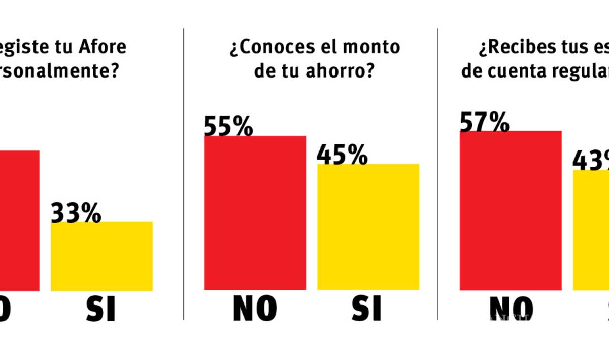 Más de la mitad de los trabajadores en Saltillo ignora el monto del ahorro en su Afore