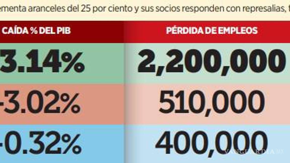 $!Prevén sea México el mayor perdedor con aranceles de Trump