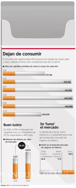 $!Coronavirus también golpea a cigarros, su venta cae 45% en México