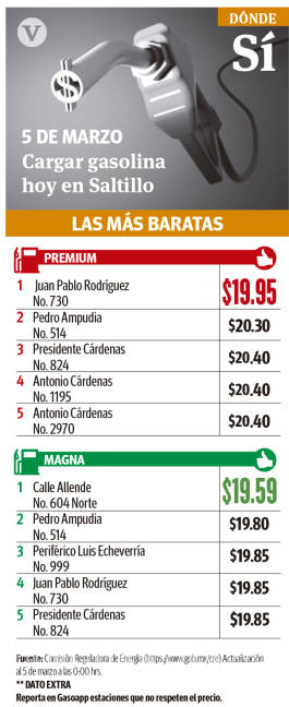 $!En Región Sureste de Coahuila precio de gasolina Magna sigue incrementándose; se ubica en los 20 pesos con 80 centavos por litro
