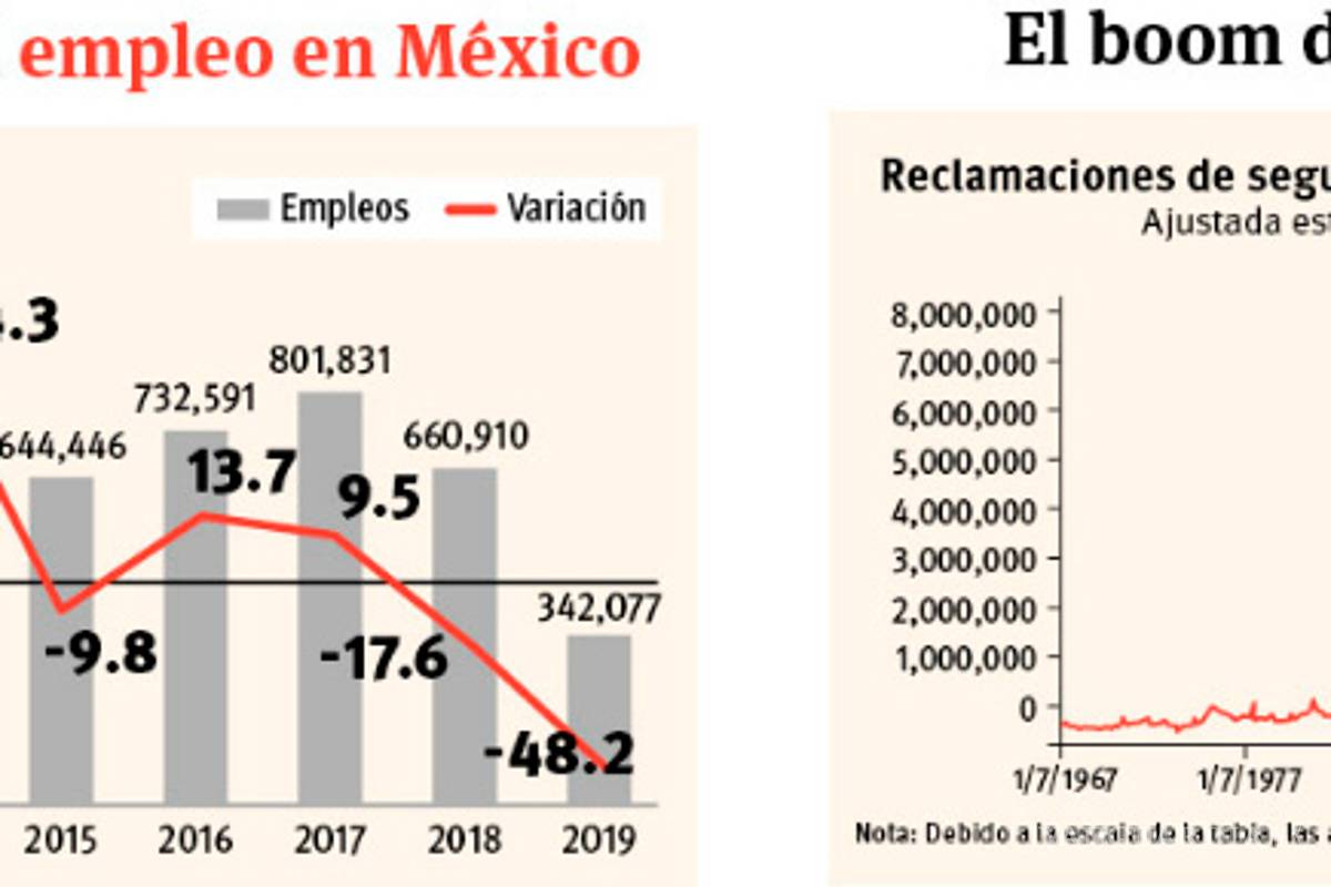 Avanzan despidos a ritmo récord en EU