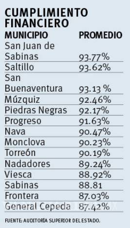 $!Saltillo es el segundo ayuntamiento de Coahuila con mejor calificación en armonización contable
