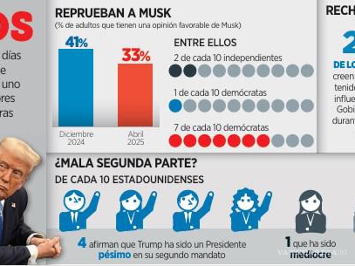 $!Cae popularidad de Elon Musk